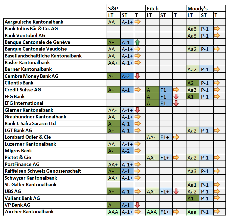 Swiss Bank Ratings from S&P, Moody's and Fitch moneyland.ch